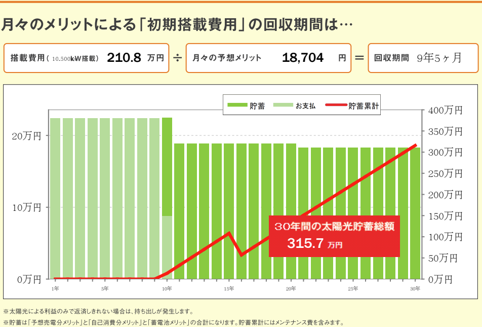 一条工務店：太陽光発電＋蓄電池設置に伴う回収期間