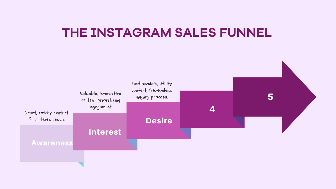 The consideration stage of the Instagram sales funnel
