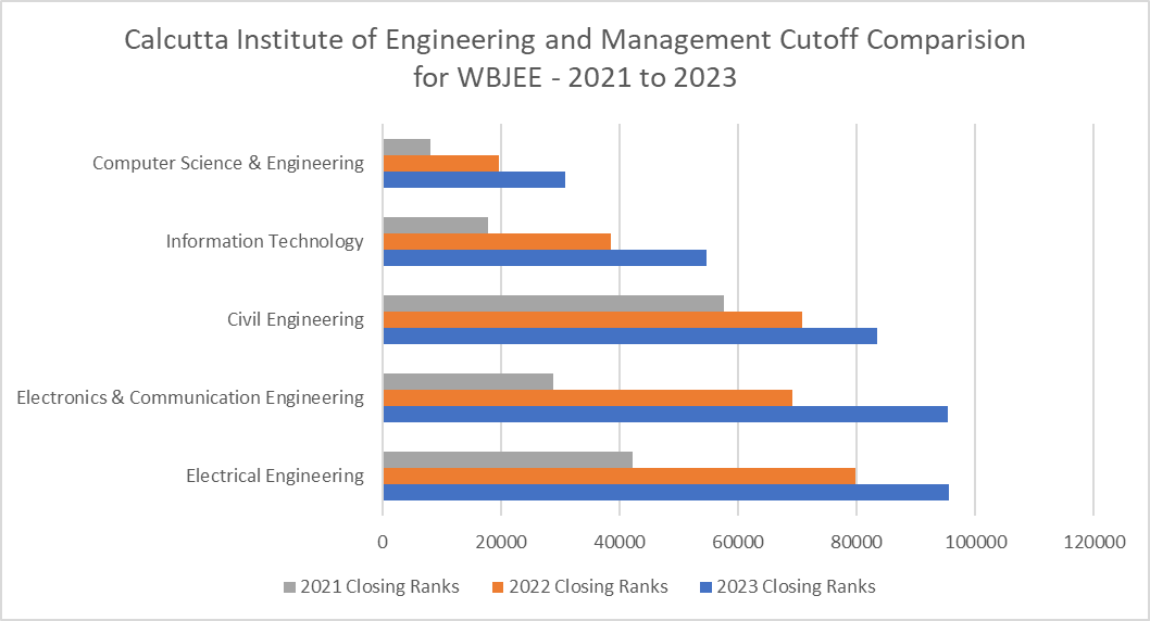 Calcutta Institute of Engineering and Management Cutoff Trends