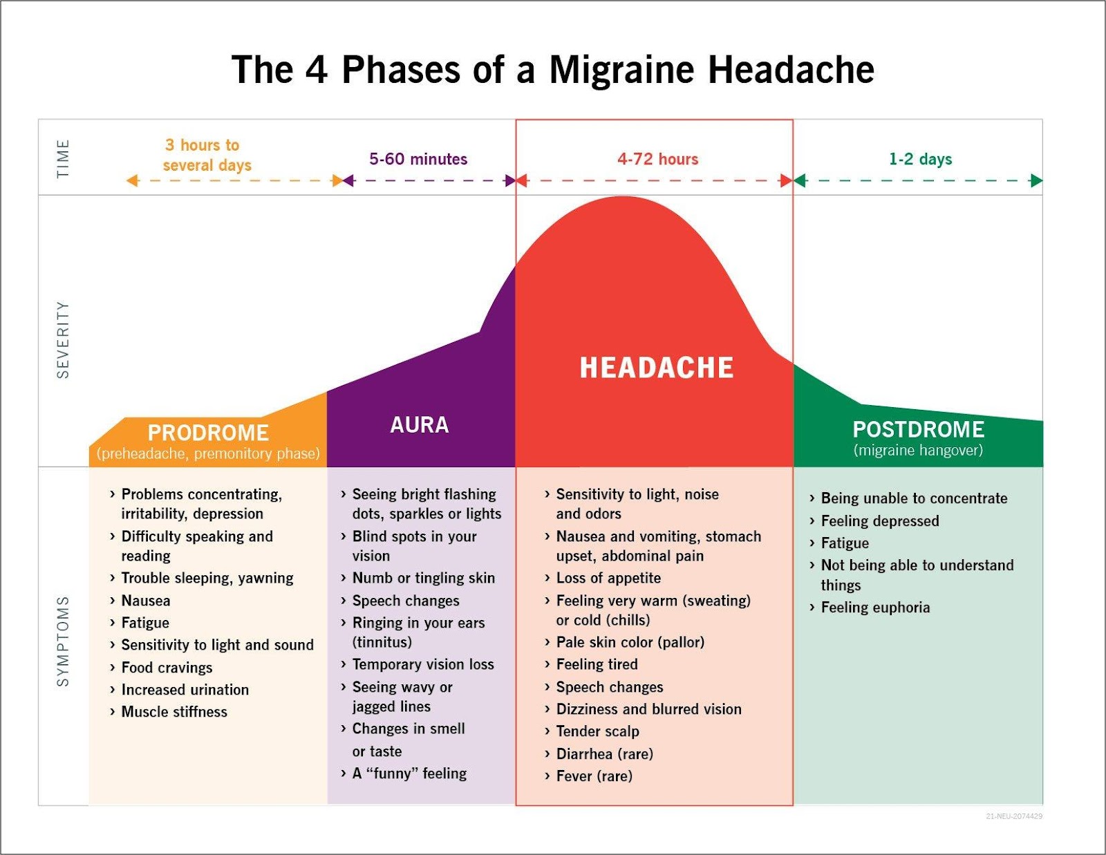 Diagram of the 4 stages of migraine headache: prodrome, aura, headache, postdrome