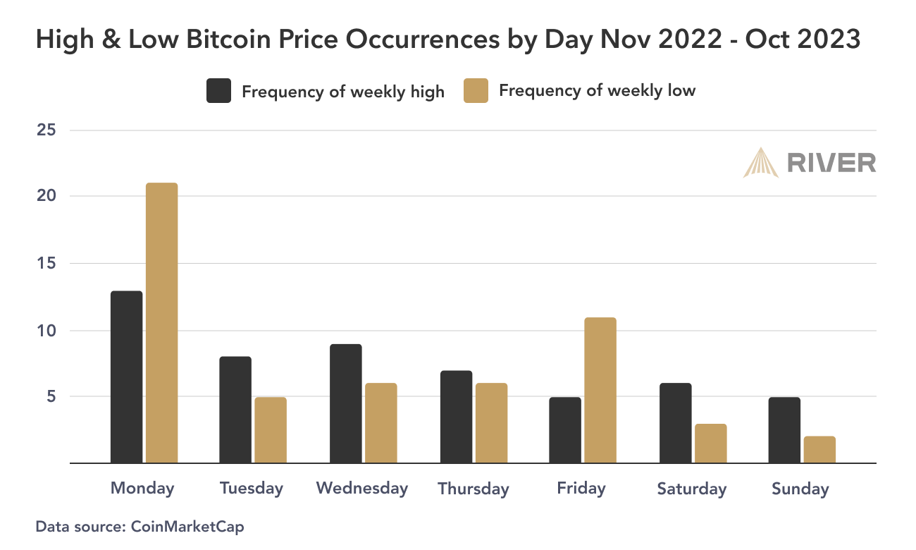 Is There a Best Time and Day to DCA Bitcoin?