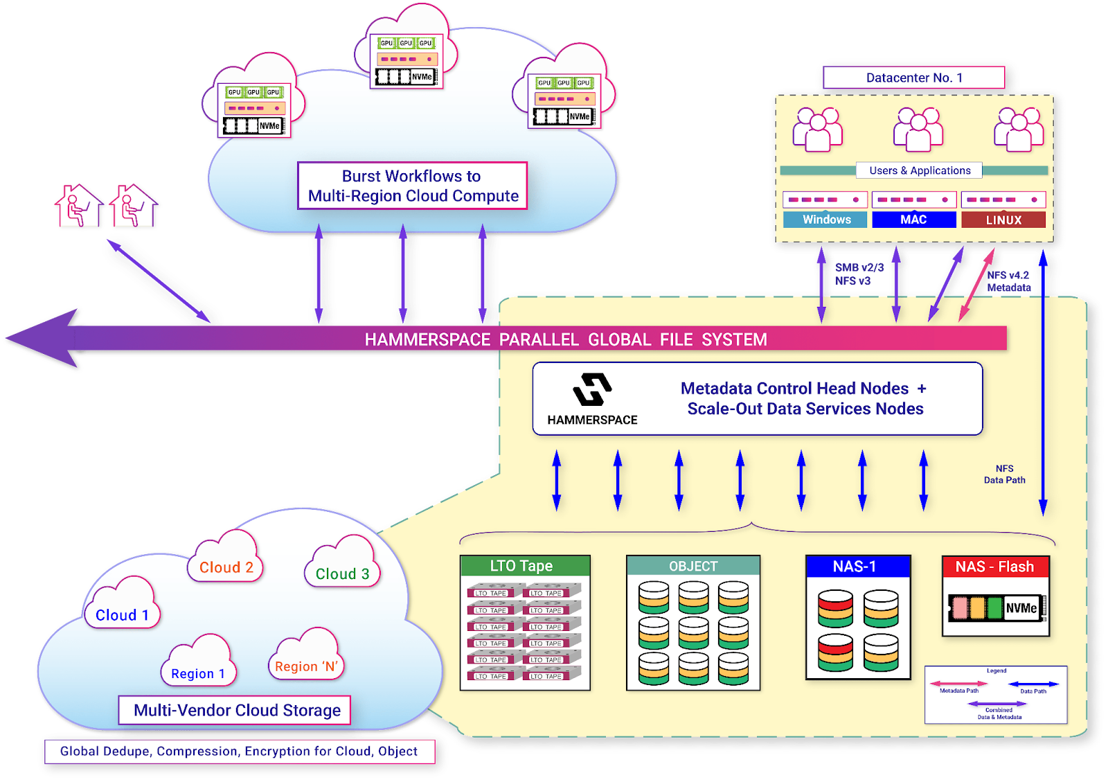 Hammerspace Expands Global Data Environment to Include Data on Tape