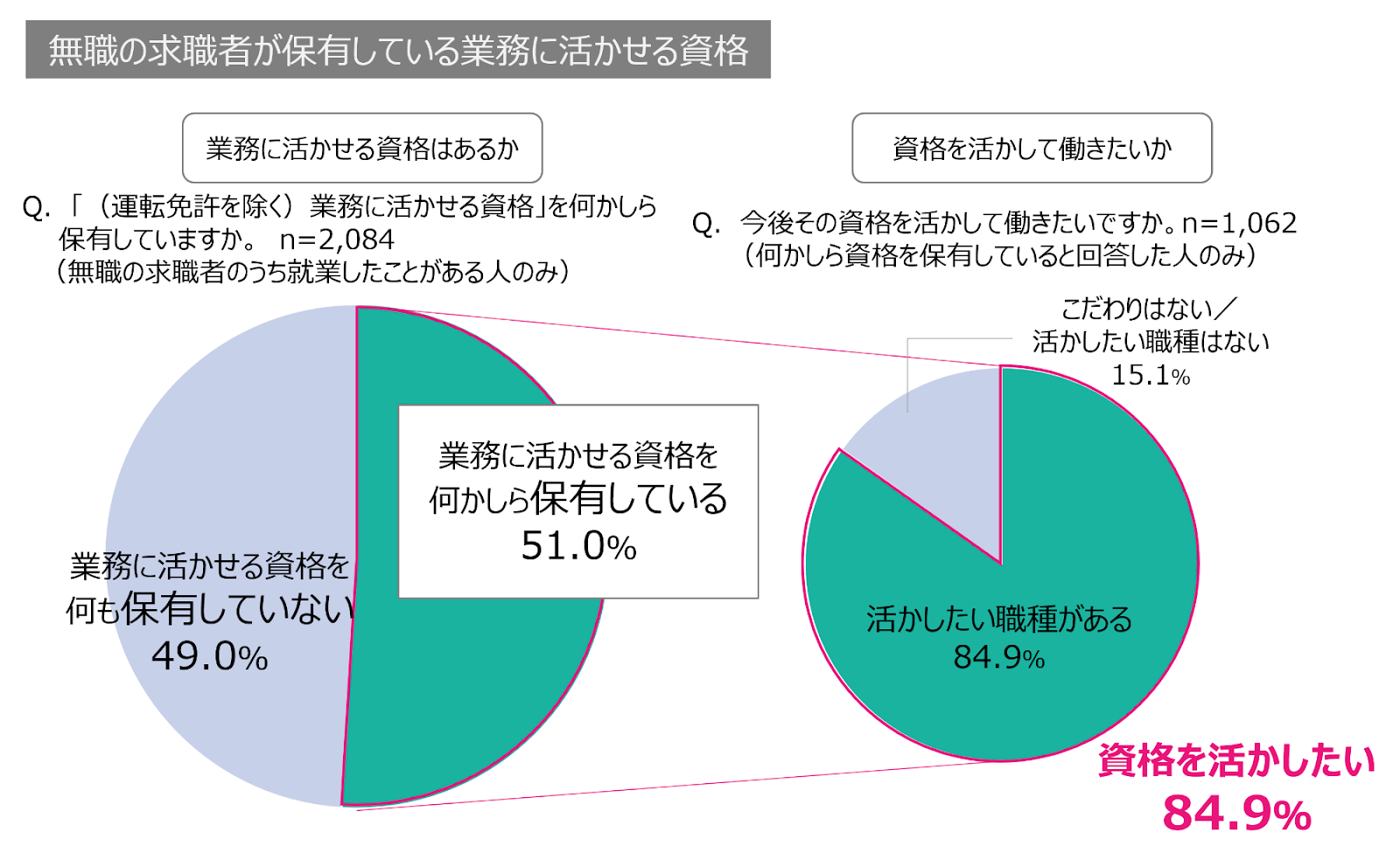 無職の求職者が保有している業務に活かせる資格