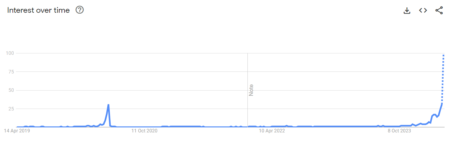 Worldwide Google search results for the term Bitcoin halving