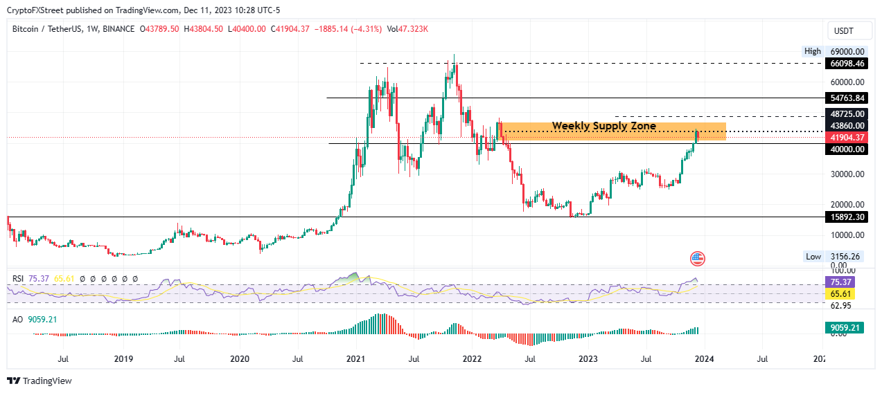 BTC、ETH、XRP价格预测：现货 ETF 批准之前，比特币继续捍卫 4 万美元