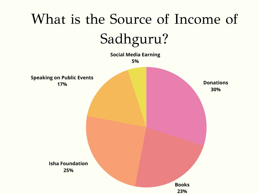 What is the Source of Income of Sadhguru