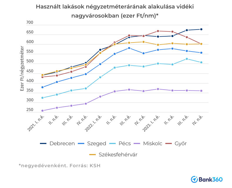 Országos viszonylatban is tarolnak a debreceni ingatlanárak