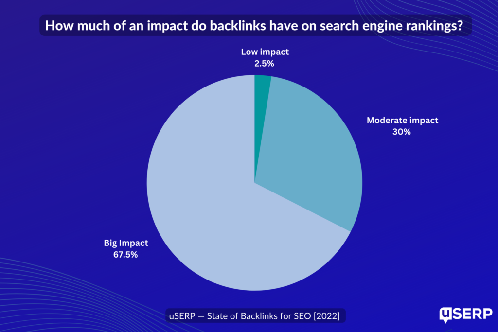 Importance of backlinks