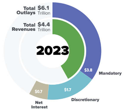 2023 Total Outlays and Total Revenues