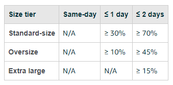 Amazon Seller Fulfilled Prime Delivery Speed Metric Requirements