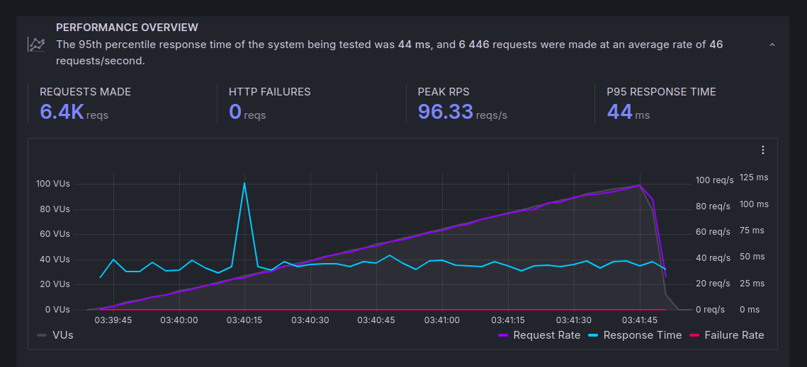 page load test results