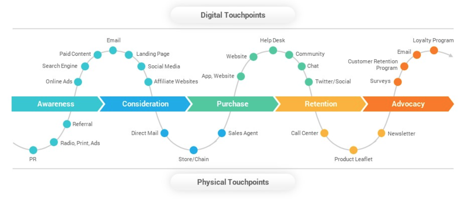 Customer journey mapping illustration.