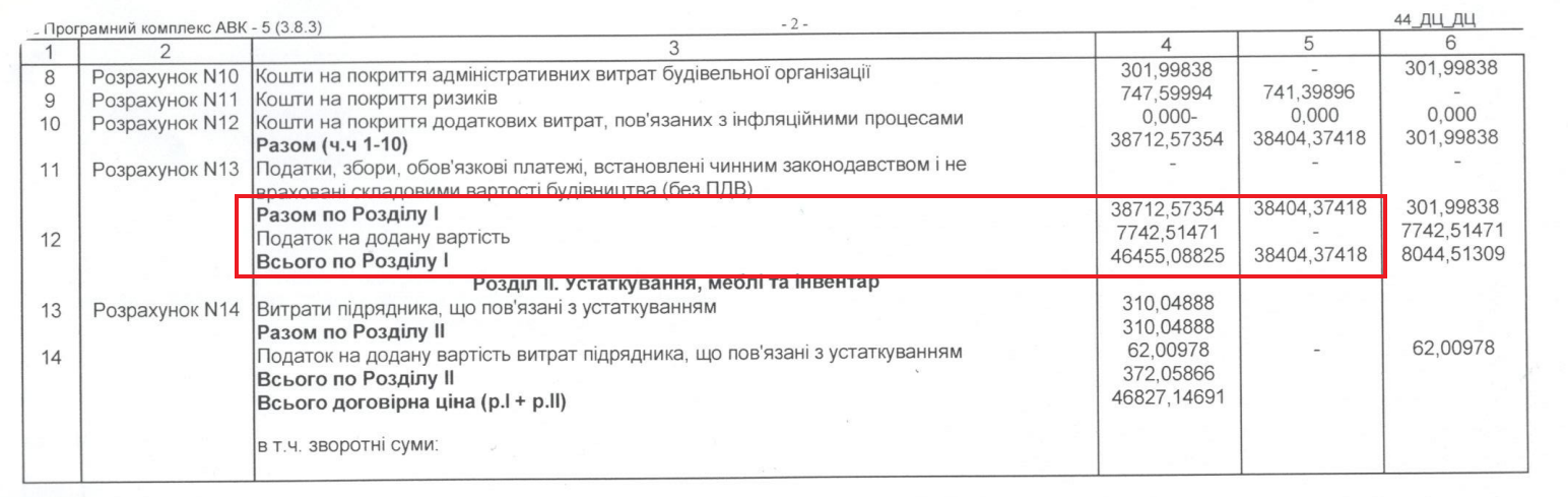 Капітальний ремонт школи в Липовій долині за 46,8 млн грн із завищеними цінами на матеріали