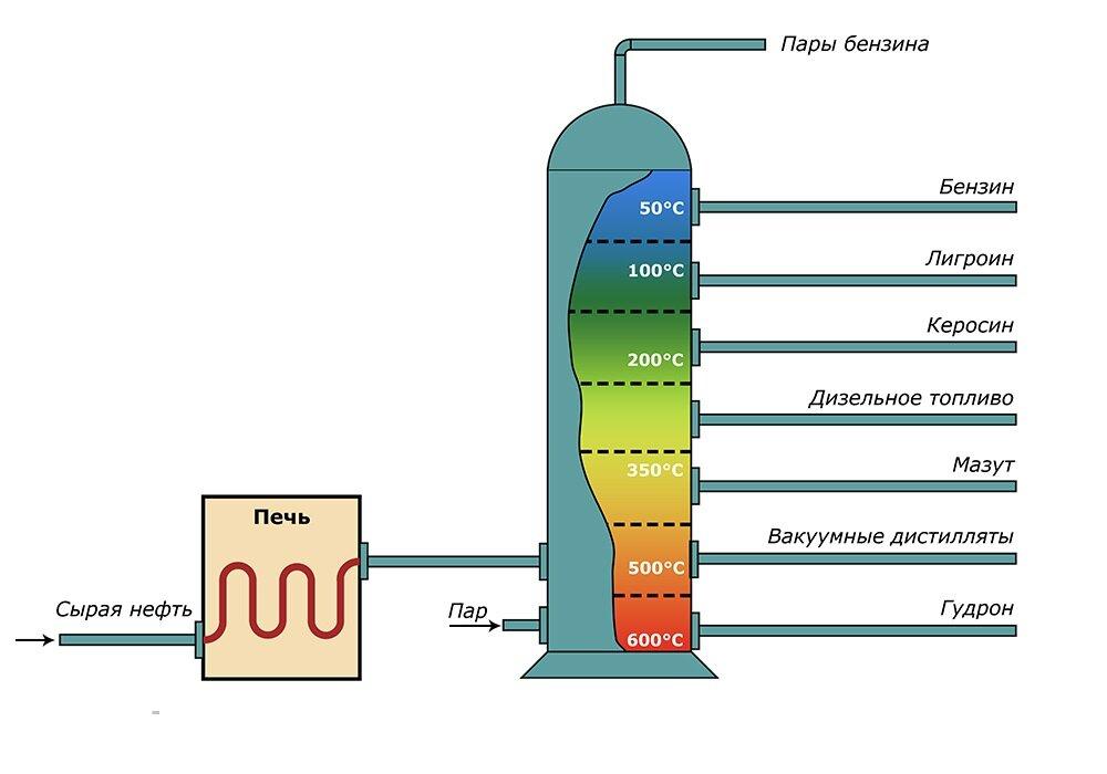 Фракционная нефть