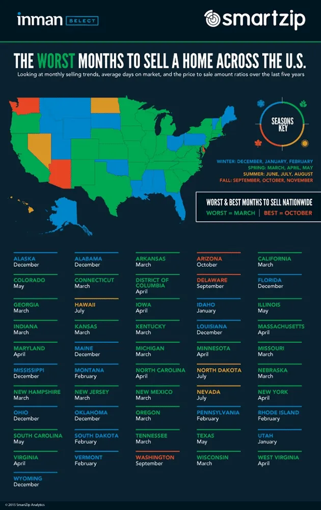 sample infographics on the worst months to sell a home across the u.s.