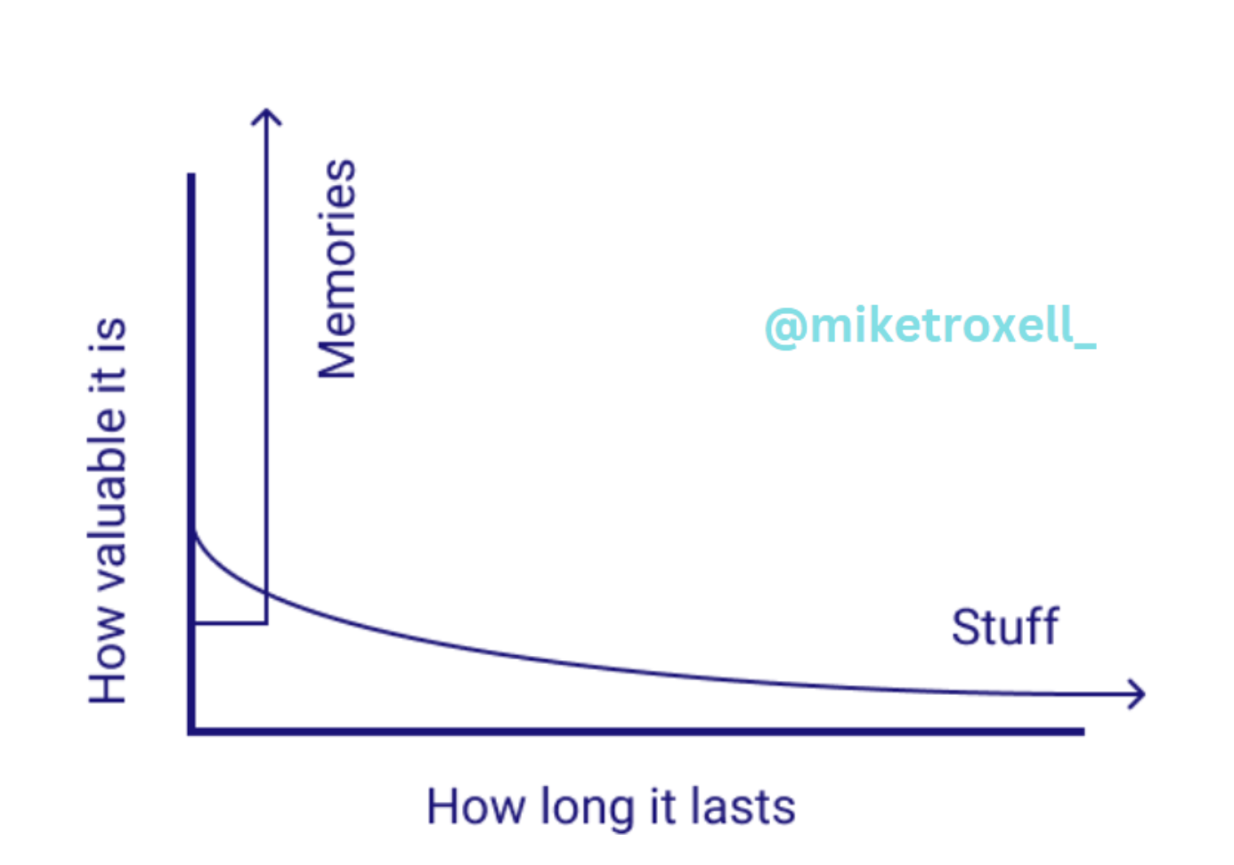 Graph showing value and duraton of memories and stuff