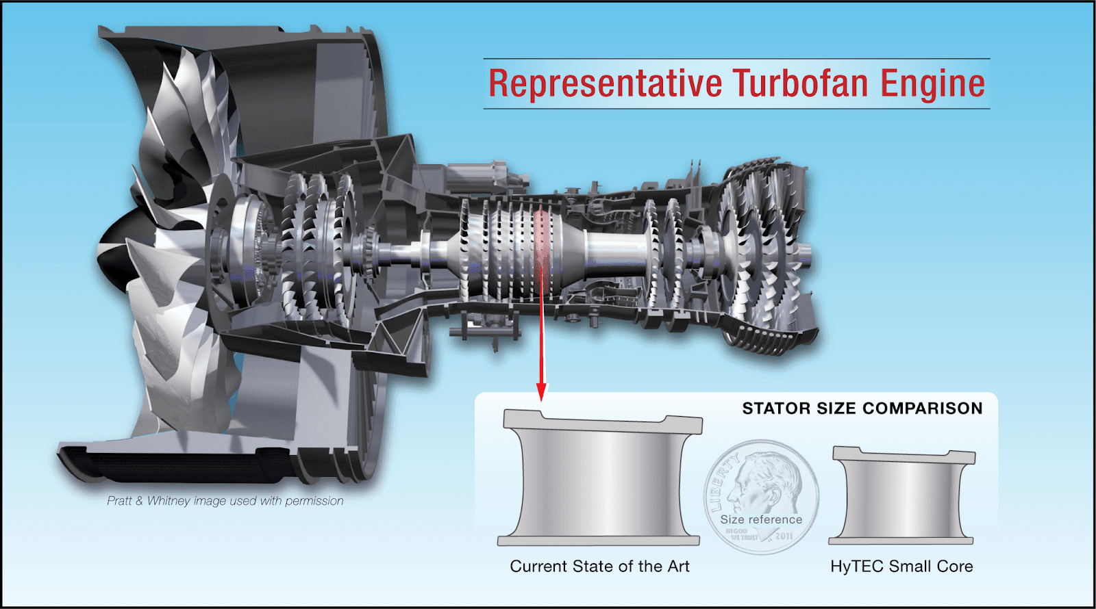 Cutaway illustration of engine and size comparison of core components.