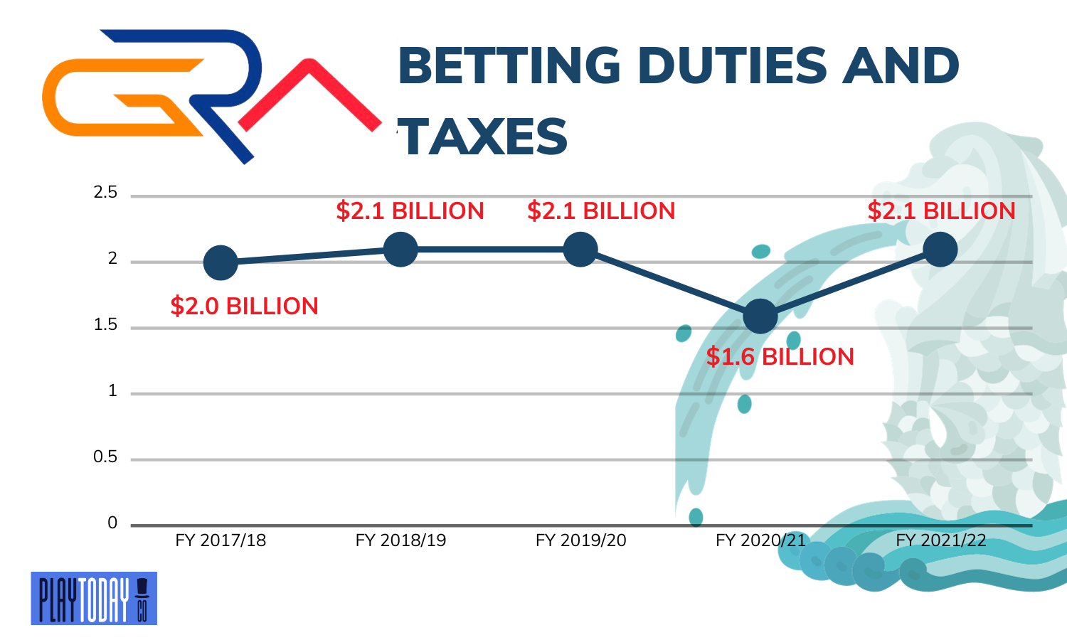 Singapore Pools Betting Duties and Taxes FY 2017/18 to FY 2021/22