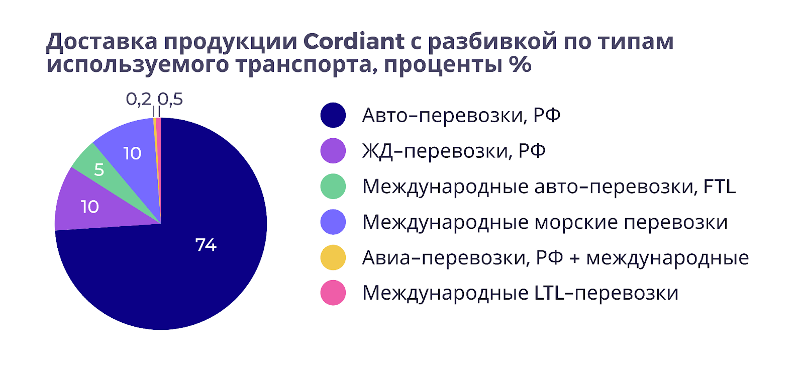 Как Cordiant за год сэкономил 3,1 миллиона рублей на логистике