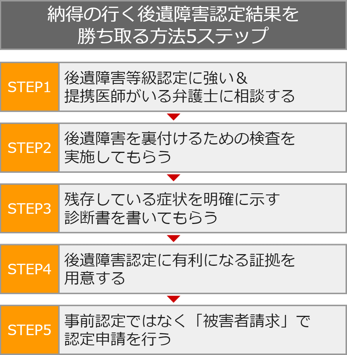 後遺障害認定で納得の結果を得るための重要知識と手順【弁護士解説】