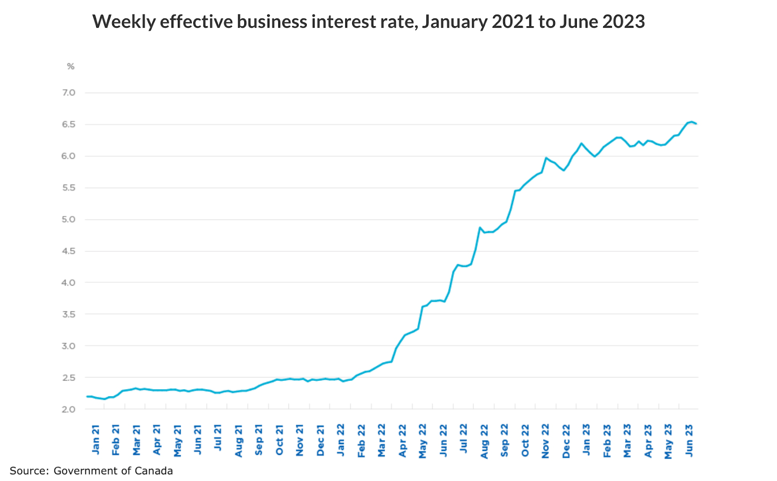 Chart of business interest rates in Canada over time.