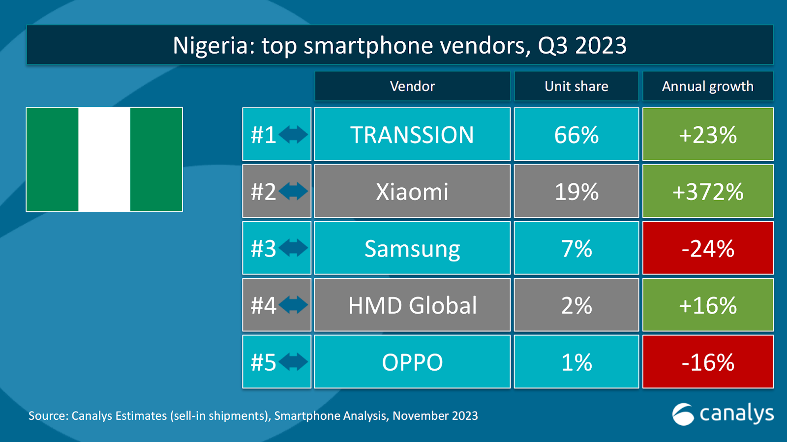 Xiaomi's phenomenal rise: Now the 2nd-largest smartphone vendor in Nigeria