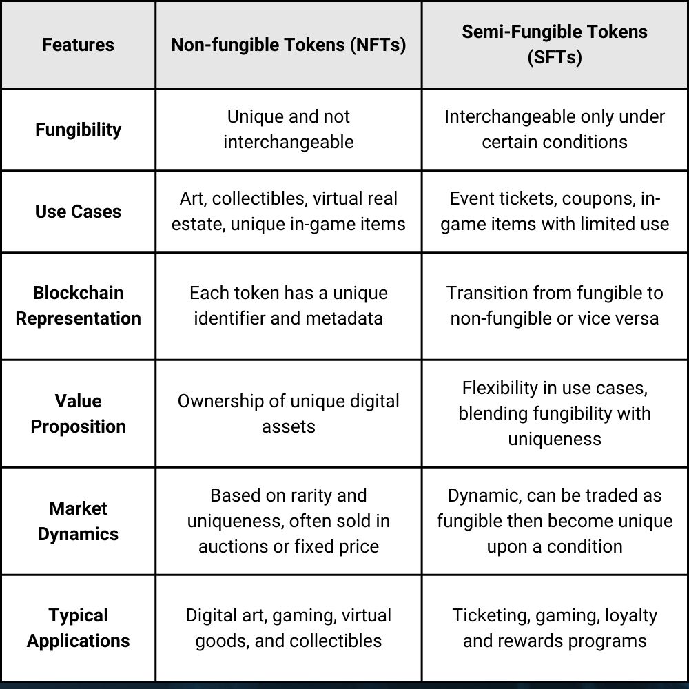 nft vs sft compare chart