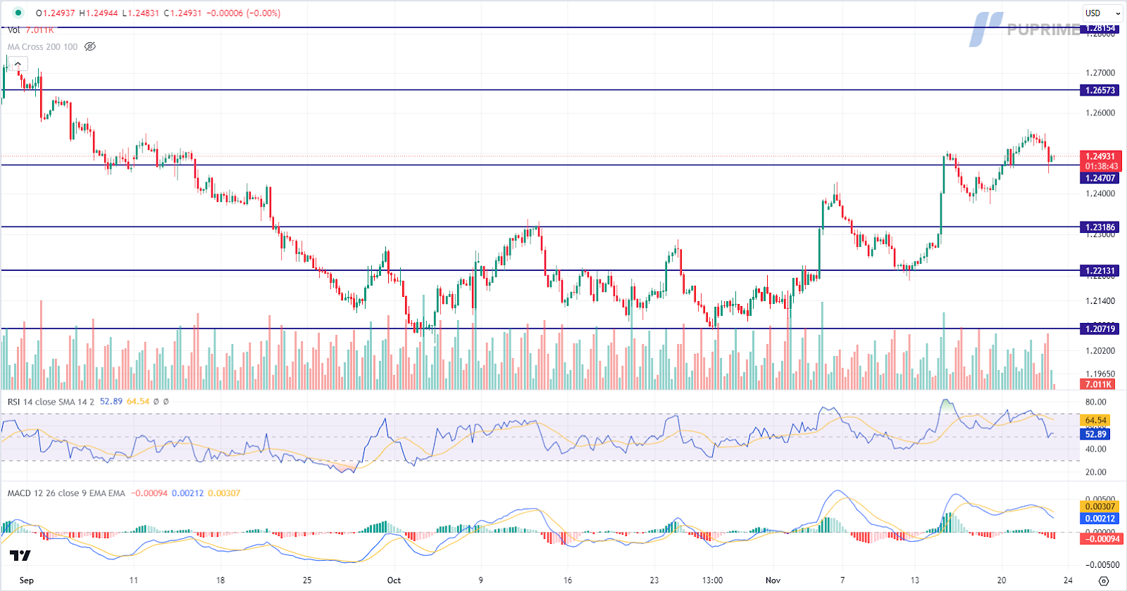 GBP/USD price chart 23 November 2023