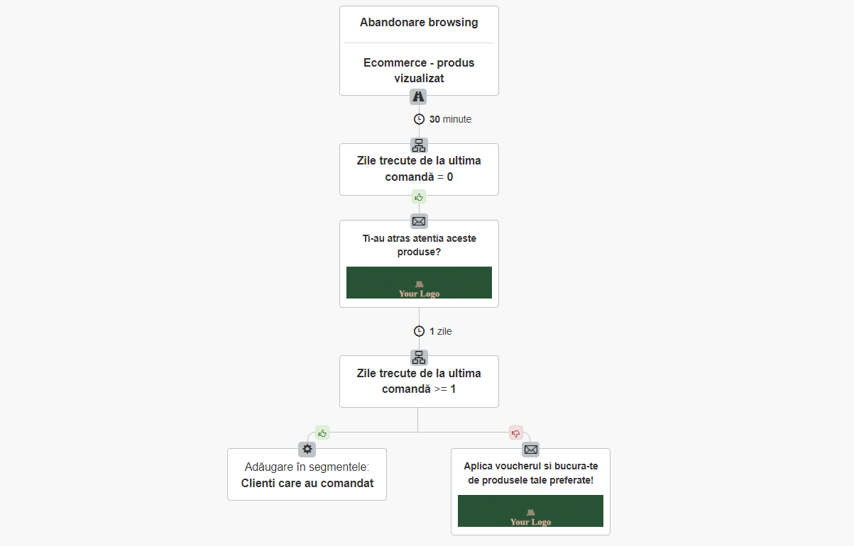 Newslettere automate pentru produse vizualizate in magazin