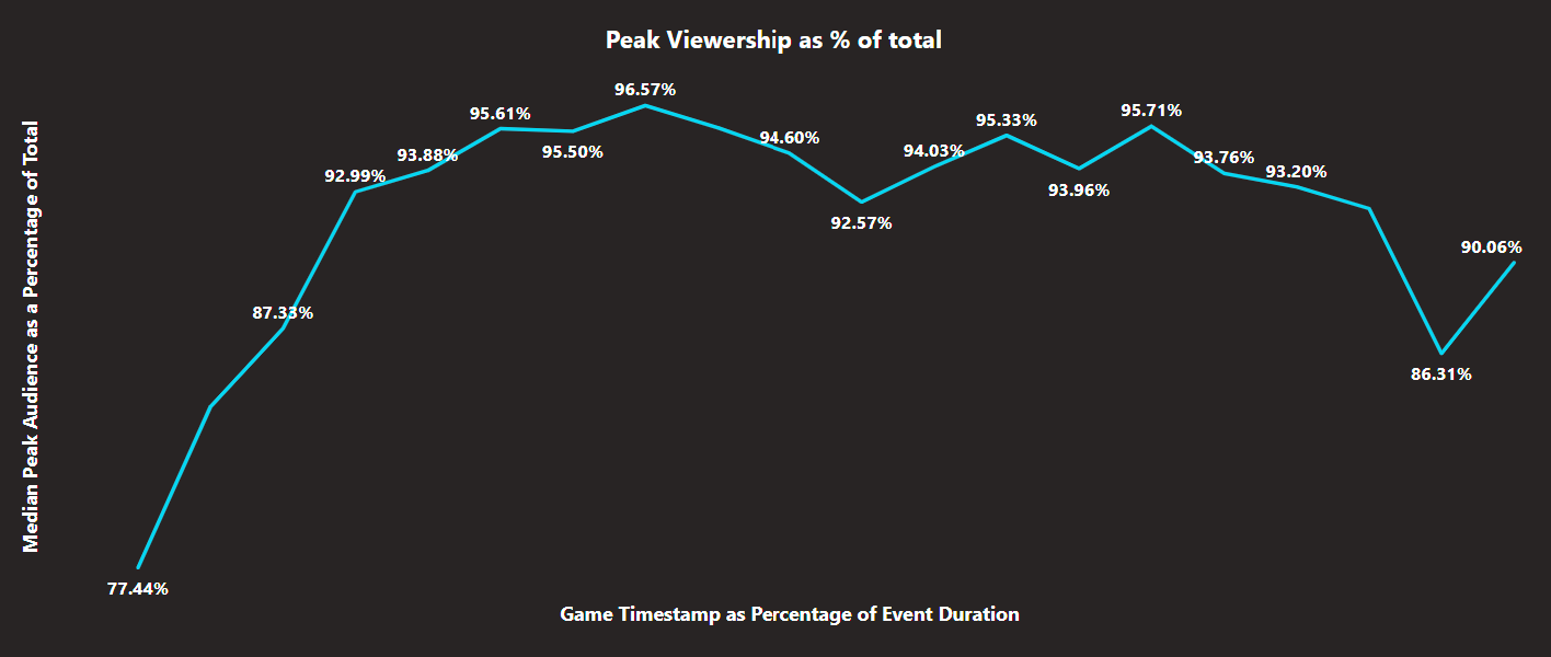 Line chart demonstrating the median peaks in audience by time as percentage grouped every 5%. 