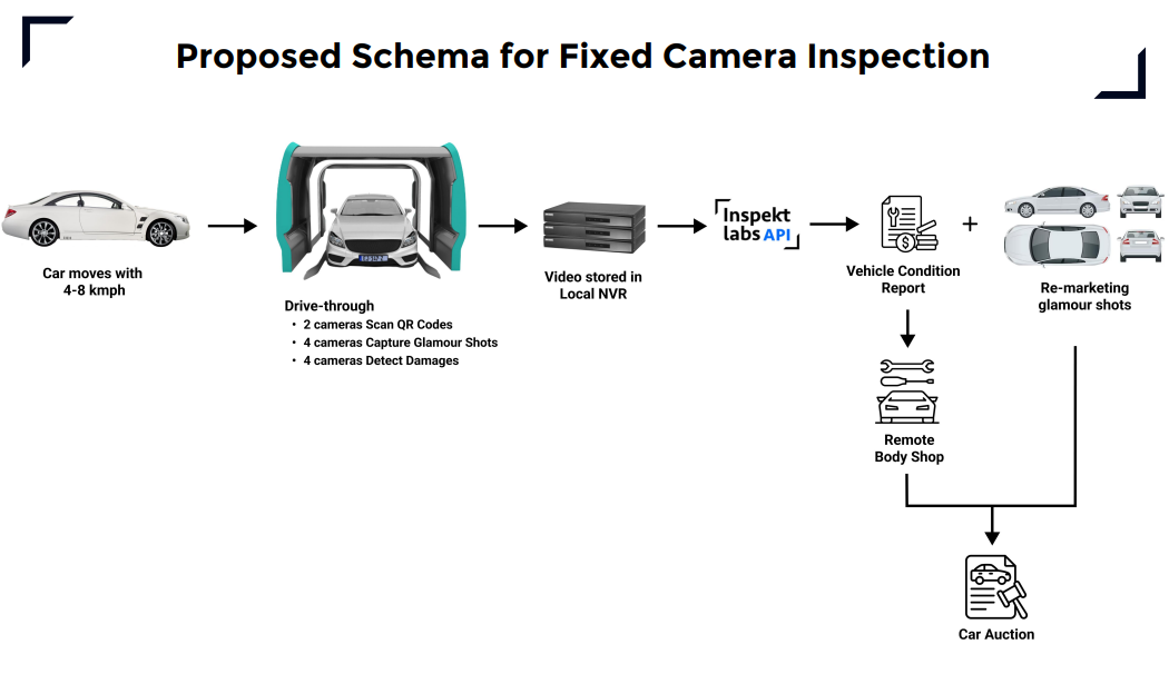 AI Powered Inspection Scanners (or Fixed Cameras) for Vehicle inspections