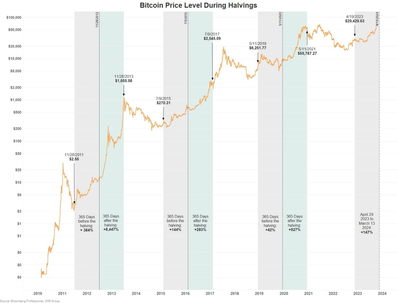 Bitcoin Halving 2024: Could Crypto Market Just Get Hyped For Halving