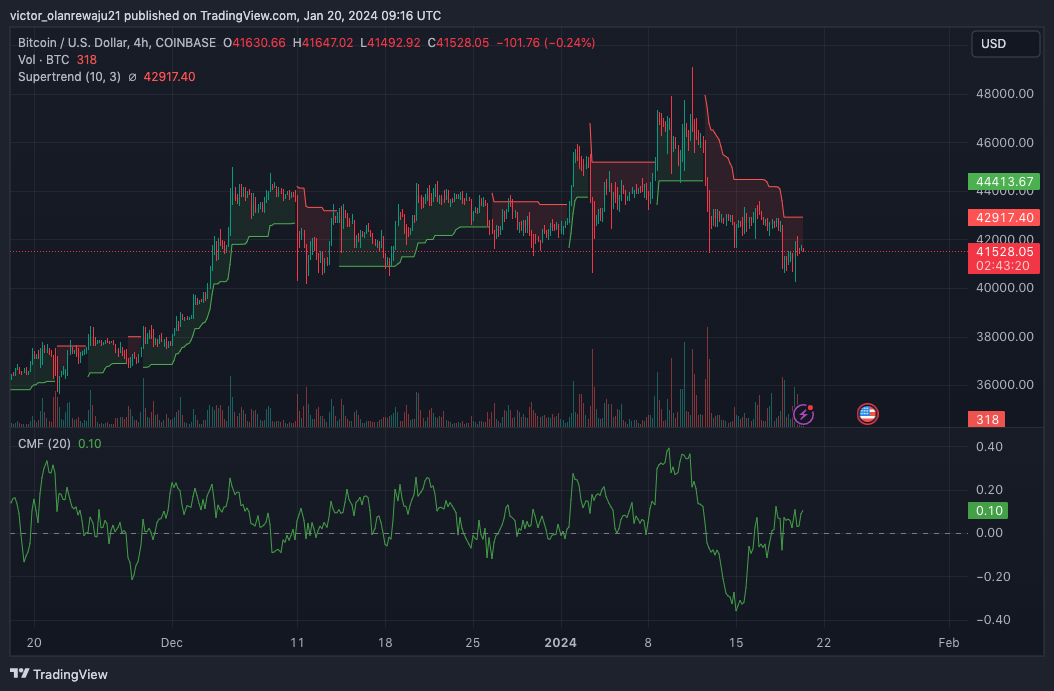 BTC/USD 4-Hour Chart (Source: TradingView)