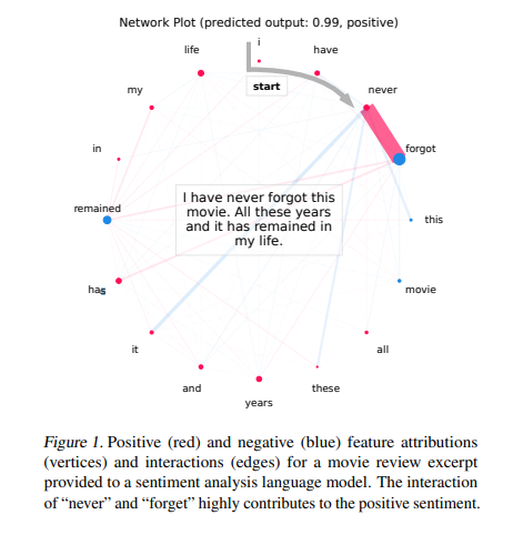 This AI Paper Introduces KernelSHAP-IQ: Weighted Least Square Optimization for Shapley Interactions