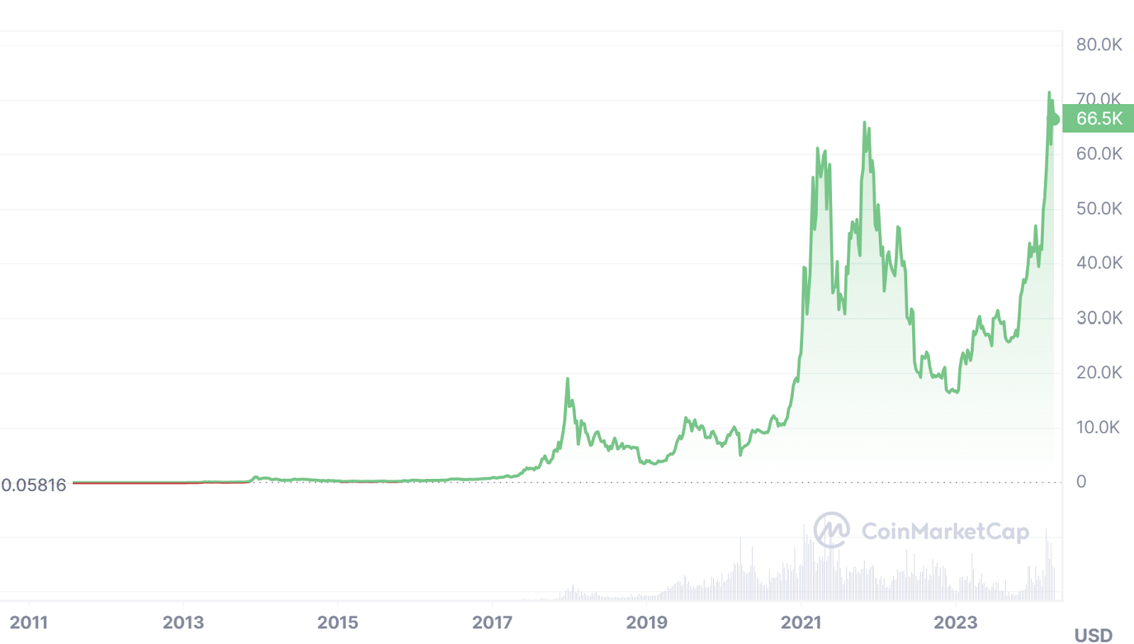 Gráfico de precios Bitcoin-USD a través de CoinMarketCap