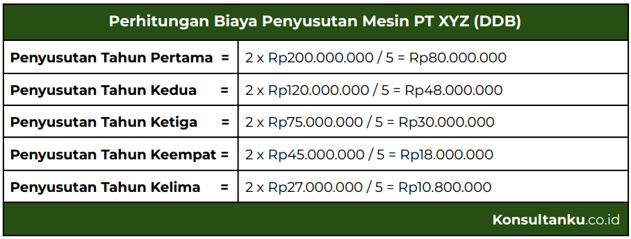 accelerated depreciation, accelerated depreciation adalah, metode penyusutan dipercepat