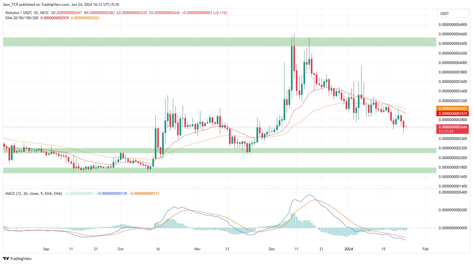 Kishu Inu Crypto: Can KISHU Crypto Price Show Resurgence Or Fall?