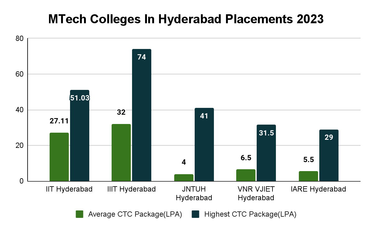 Top MTech Colleges in Hyderabad Placement Wise- Collegedunia