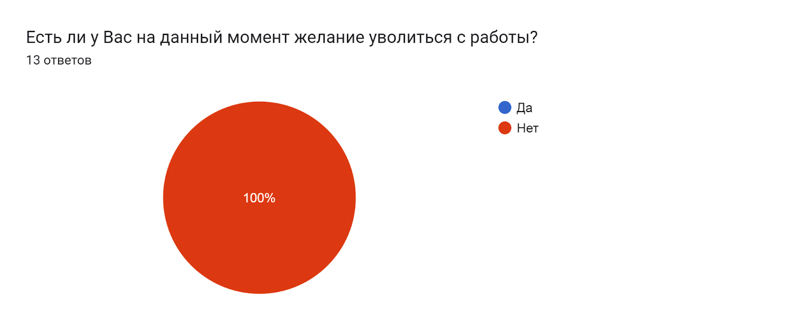 Диаграмма ответов в Формах. Вопрос: Есть ли у Вас на данный момент желание уволиться с работы?. Количество ответов: 13 ответов.