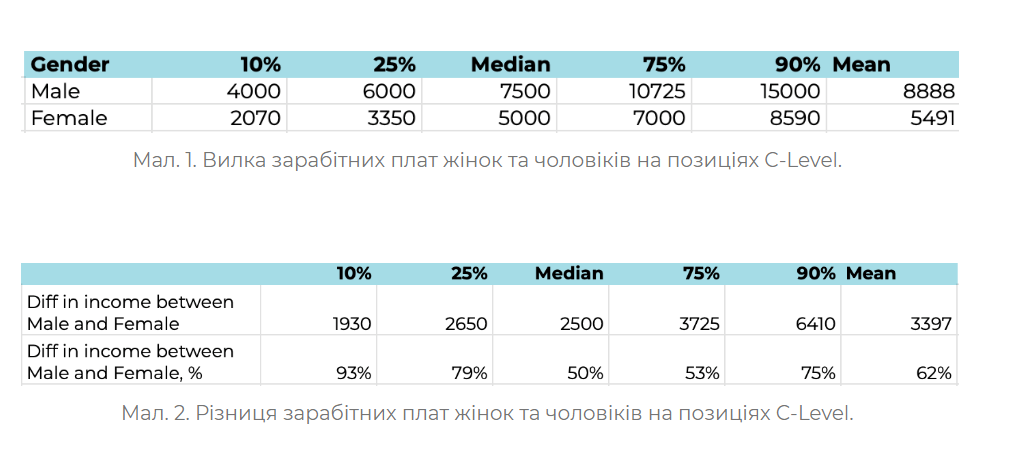 Вилка зарплат чоловіків та жінок топменеджерів в IT