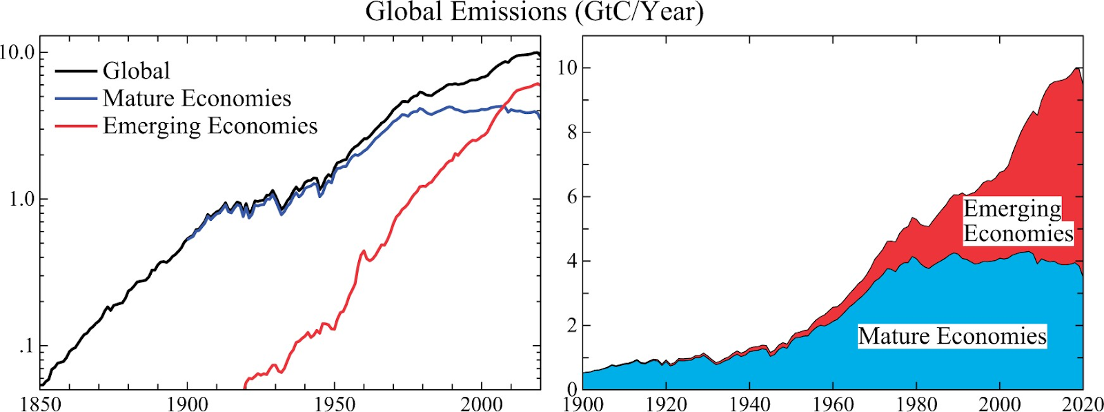 Global emissions