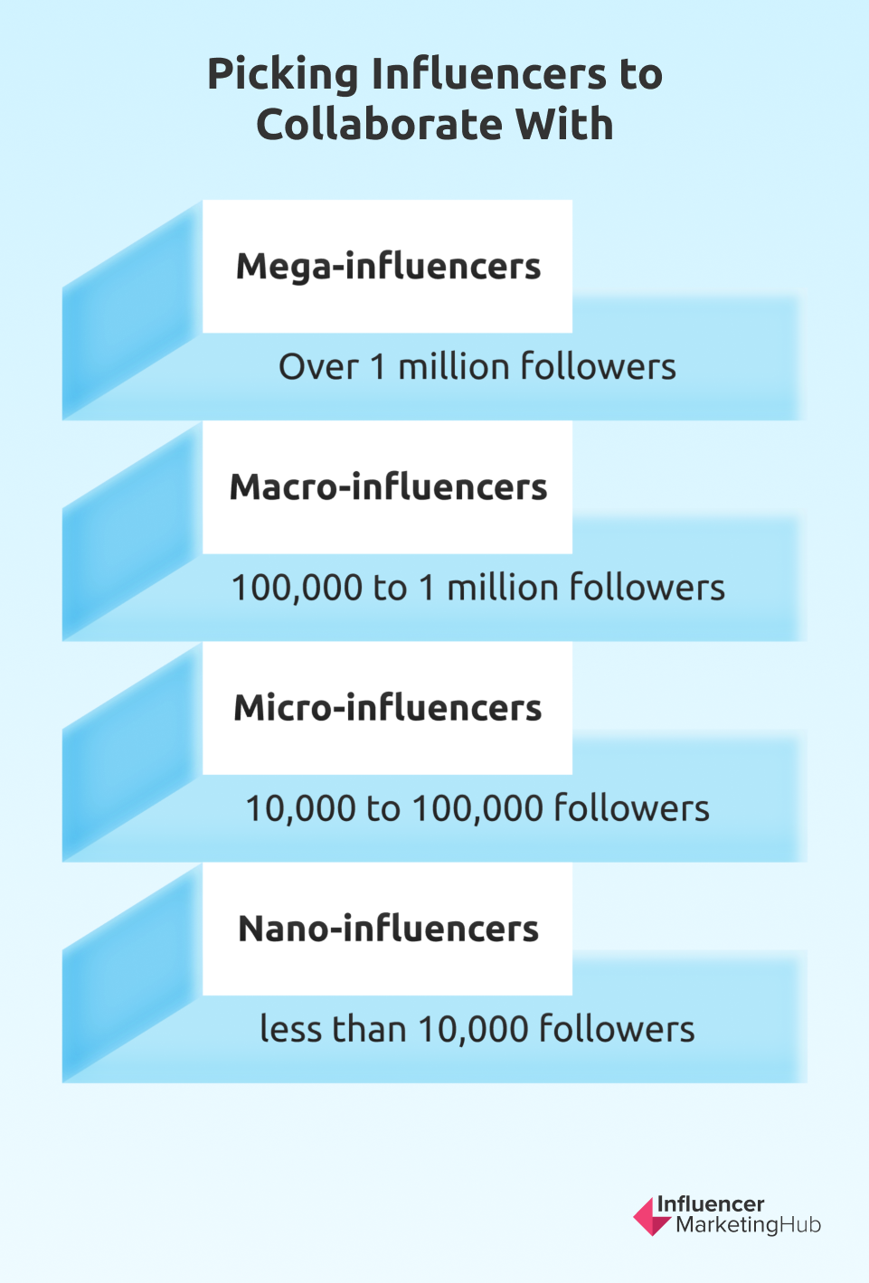 Choosing Influencers