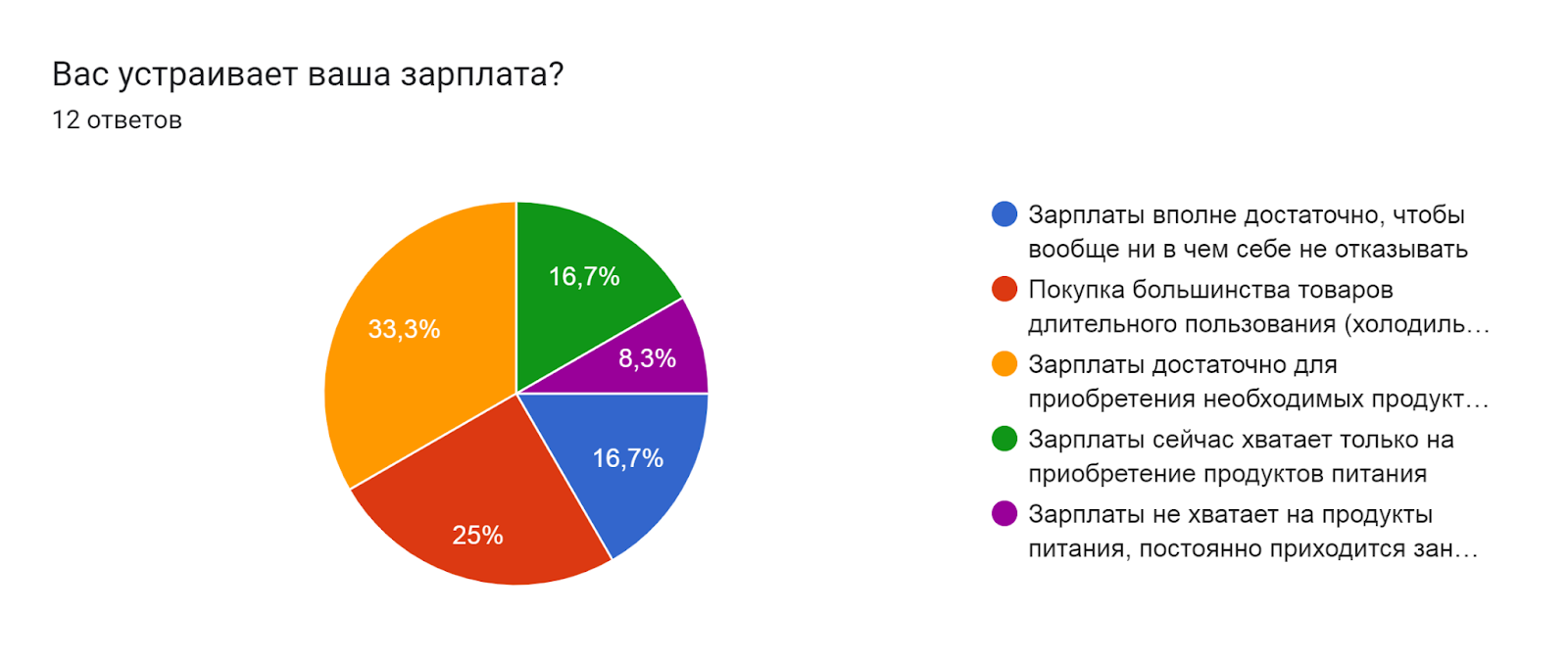 Диаграмма ответов в Формах. Вопрос: Вас устраивает ваша зарплата?. Количество ответов: 12 ответов.