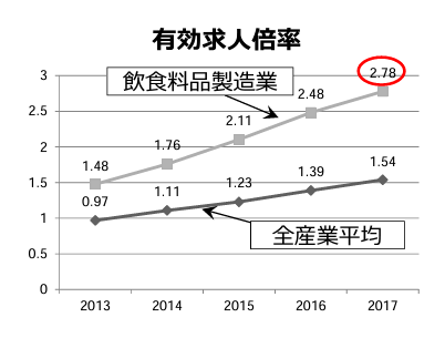 有効求人倍率が高い