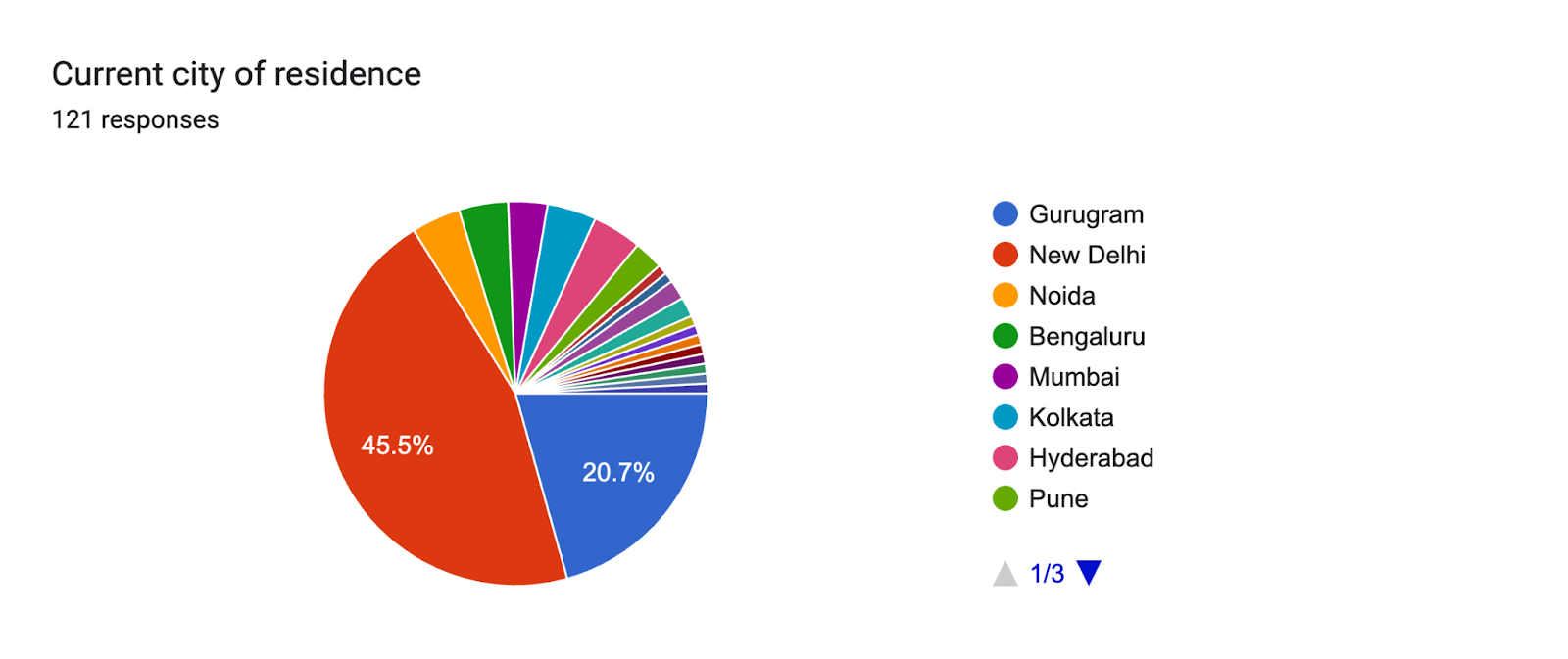 Forms response chart. Question title: Current city of residence. Number of responses: 121 responses.