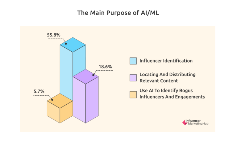 Main purpose of AI / ML