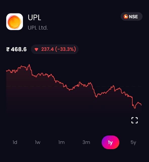 UPL 1-year Price Chart