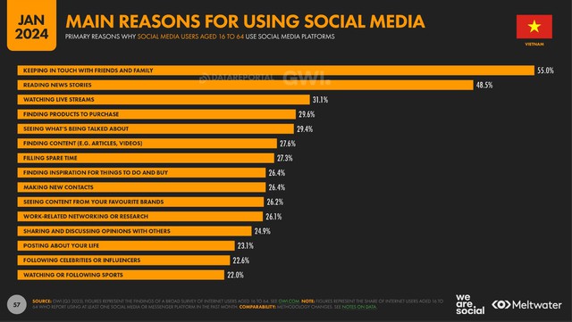 Thống kê dữ liệu social media cho thấy 55% người dùng sử dụng mạng xã hội để kết nối với bạn bè, gia đình