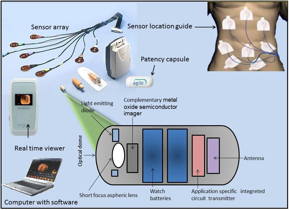 PillCam System IoMT