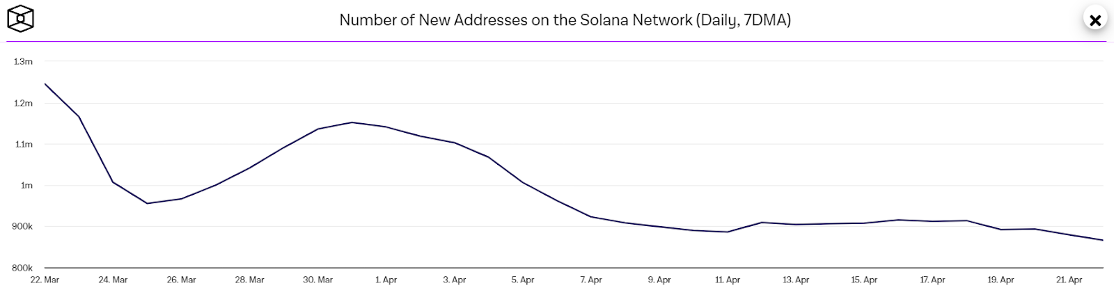 Solana держится выше 150 долларов на фоне смешанных показателей внутри цепочки: вот следующий уровень цен для SOL